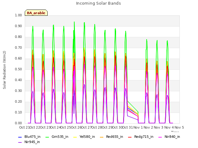 plot of Incoming Solar Bands