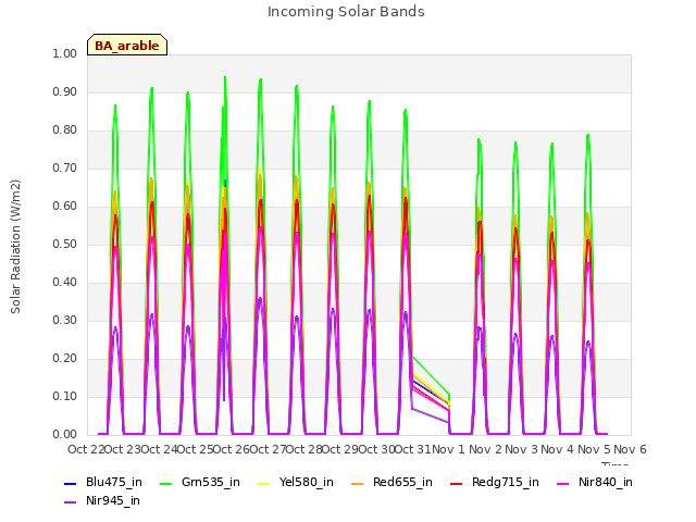 plot of Incoming Solar Bands