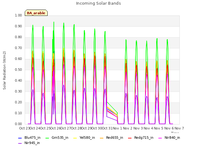 plot of Incoming Solar Bands