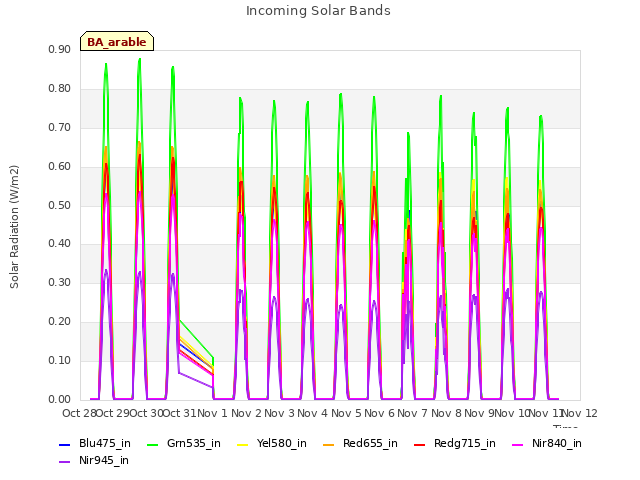 plot of Incoming Solar Bands