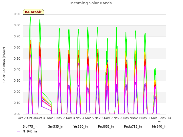 plot of Incoming Solar Bands