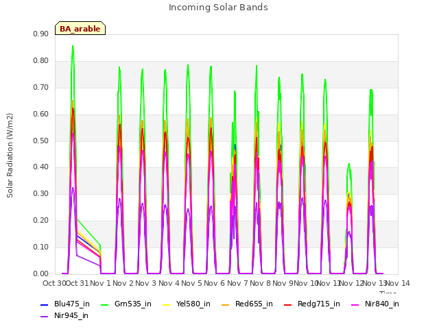 plot of Incoming Solar Bands