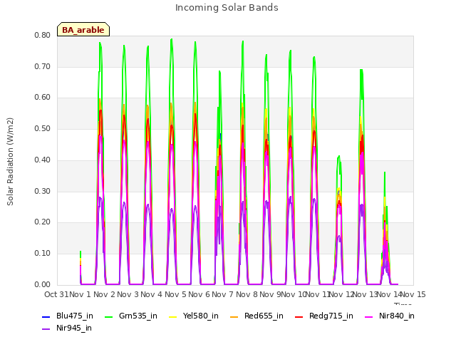 plot of Incoming Solar Bands