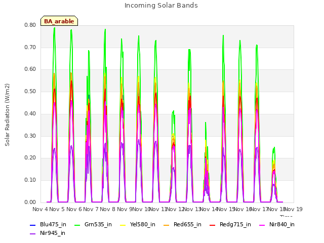 plot of Incoming Solar Bands