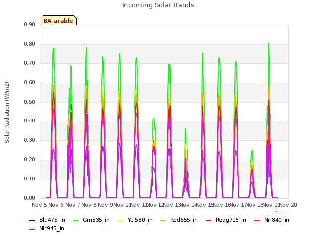 plot of Incoming Solar Bands