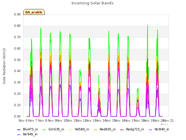 plot of Incoming Solar Bands