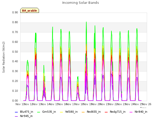 plot of Incoming Solar Bands