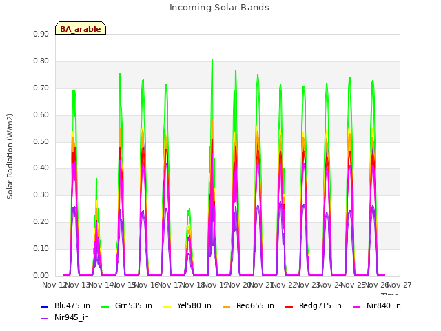 plot of Incoming Solar Bands