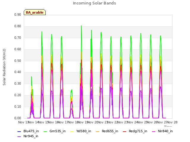 plot of Incoming Solar Bands