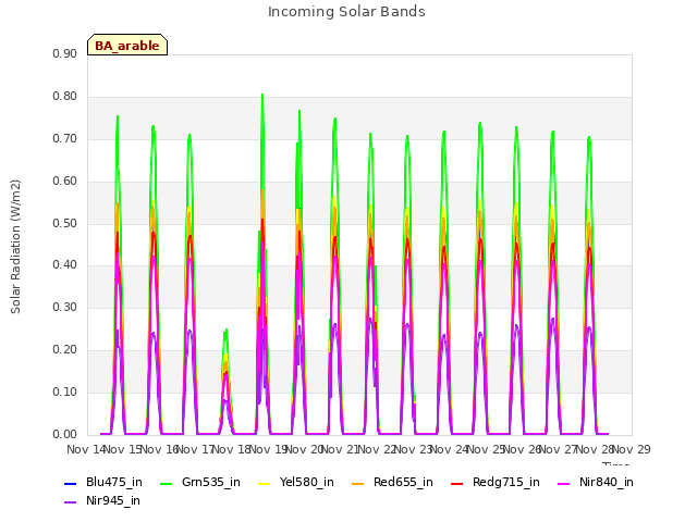 plot of Incoming Solar Bands