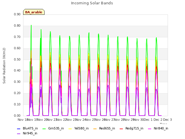 plot of Incoming Solar Bands