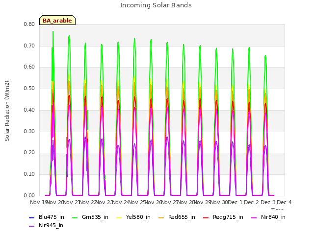 plot of Incoming Solar Bands