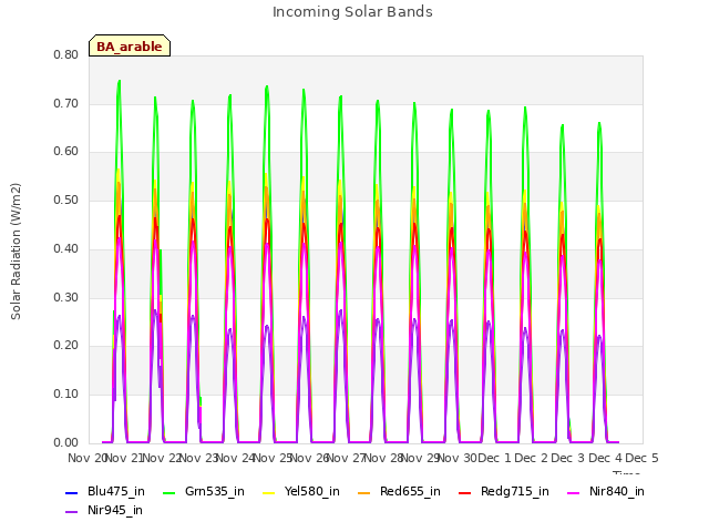 plot of Incoming Solar Bands