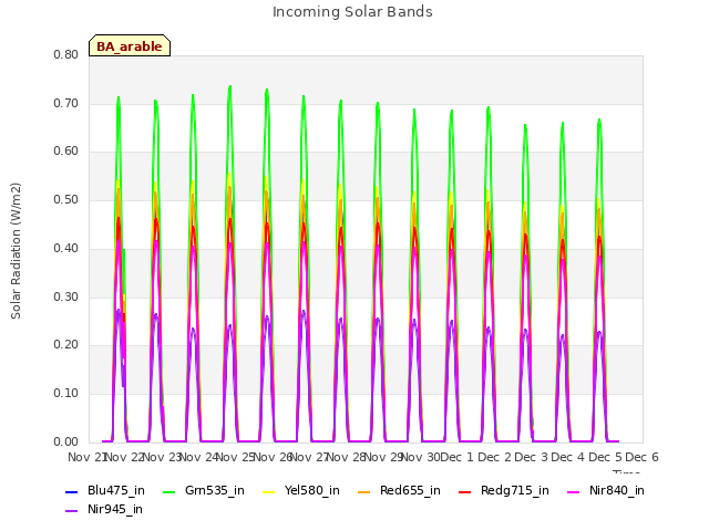 plot of Incoming Solar Bands