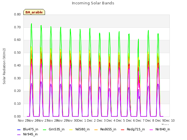 plot of Incoming Solar Bands