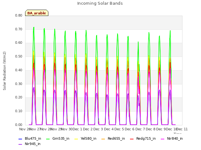 plot of Incoming Solar Bands