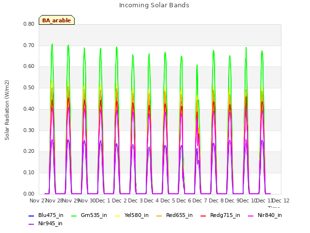 plot of Incoming Solar Bands