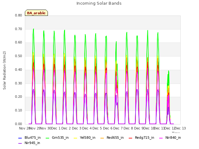 plot of Incoming Solar Bands