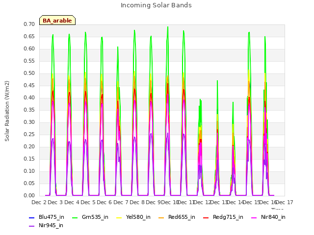 plot of Incoming Solar Bands