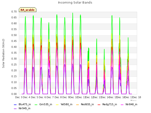 plot of Incoming Solar Bands