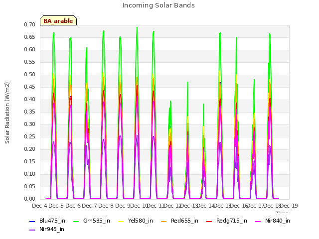 plot of Incoming Solar Bands