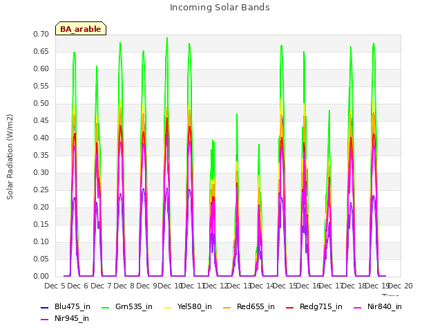 plot of Incoming Solar Bands