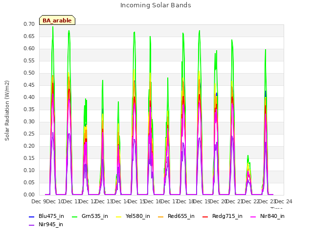 plot of Incoming Solar Bands