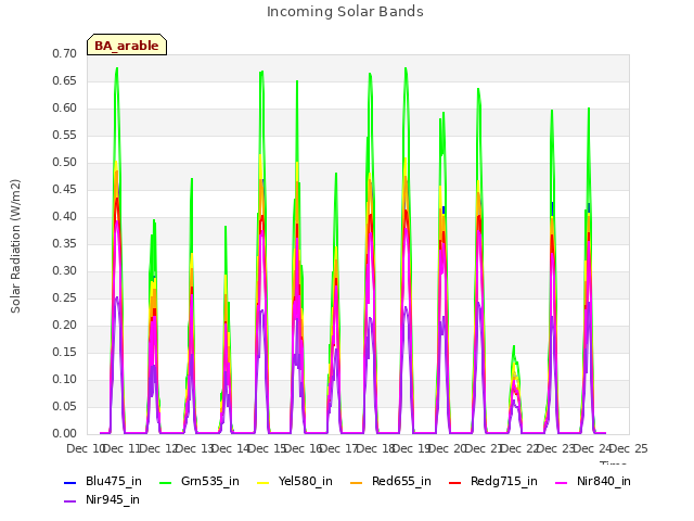 plot of Incoming Solar Bands