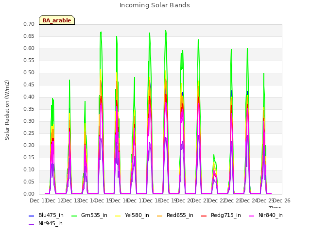 plot of Incoming Solar Bands