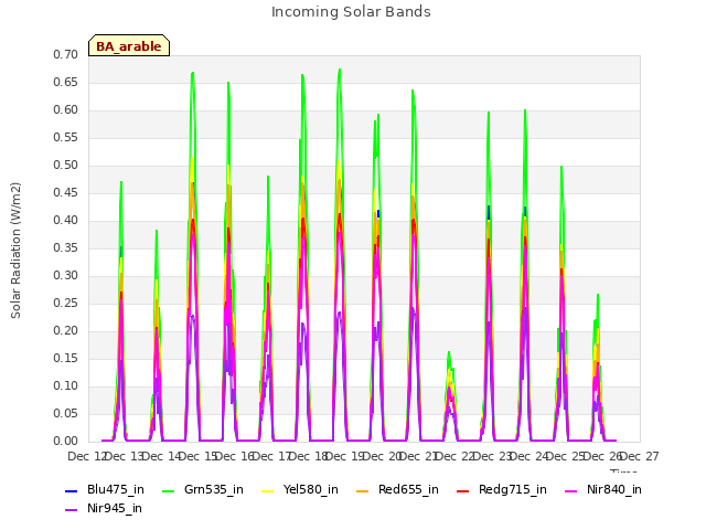 plot of Incoming Solar Bands