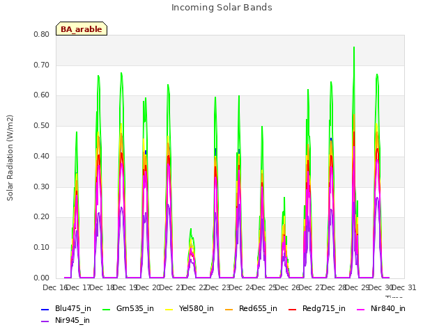 plot of Incoming Solar Bands