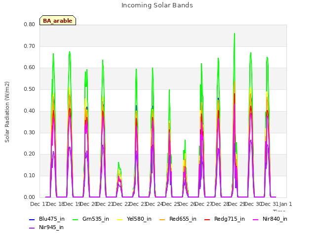 plot of Incoming Solar Bands