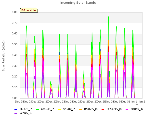 plot of Incoming Solar Bands