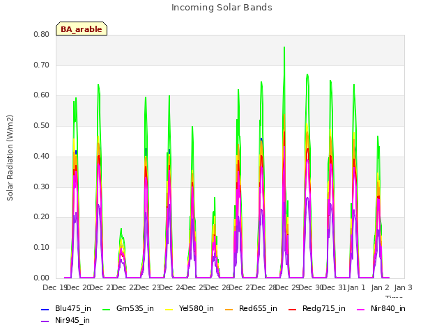 plot of Incoming Solar Bands