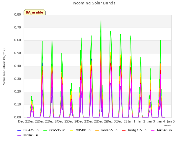 plot of Incoming Solar Bands