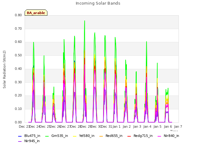 plot of Incoming Solar Bands