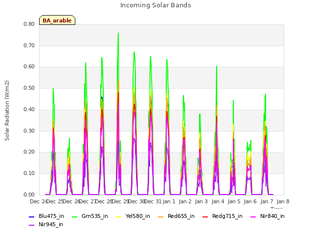 plot of Incoming Solar Bands