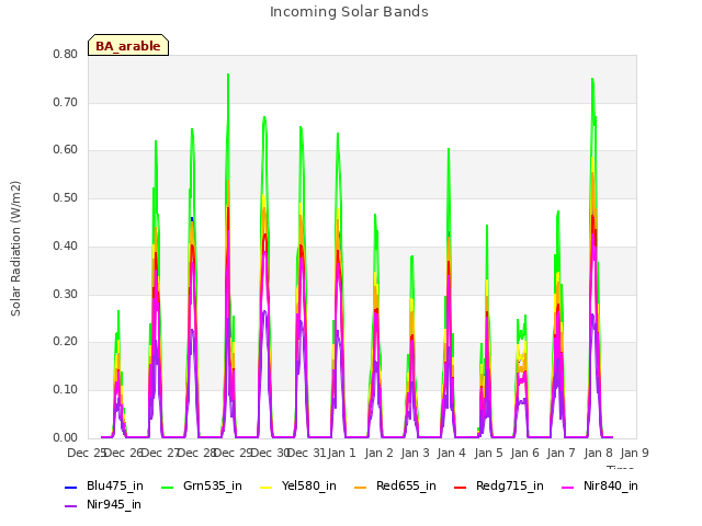 plot of Incoming Solar Bands