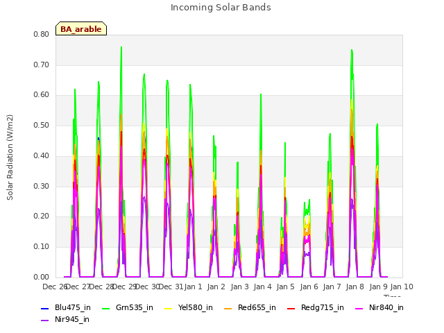 plot of Incoming Solar Bands