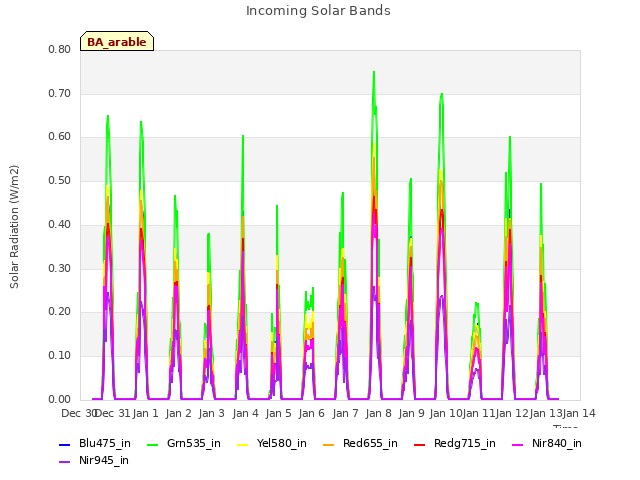 plot of Incoming Solar Bands