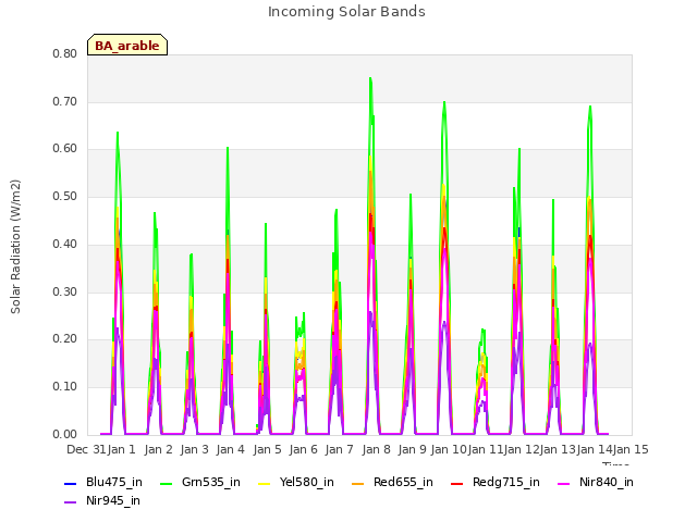 plot of Incoming Solar Bands