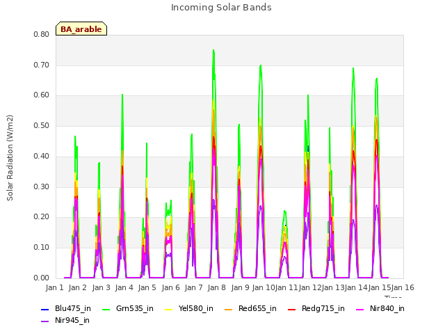 plot of Incoming Solar Bands