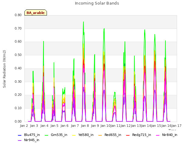 plot of Incoming Solar Bands