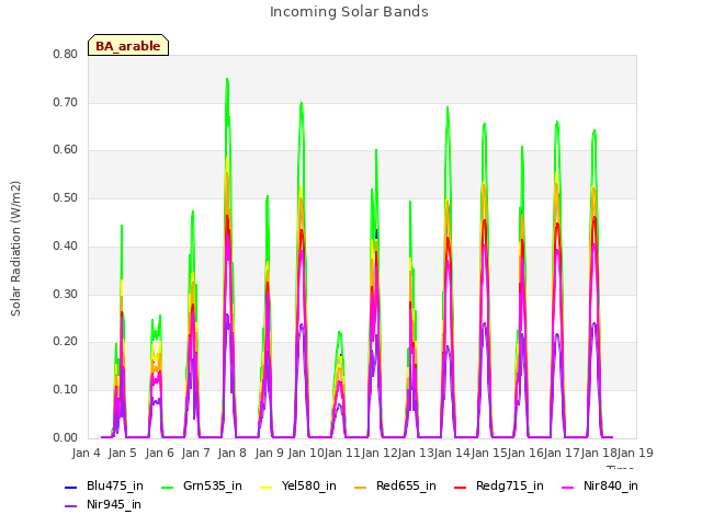 plot of Incoming Solar Bands