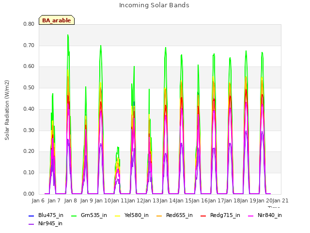 plot of Incoming Solar Bands