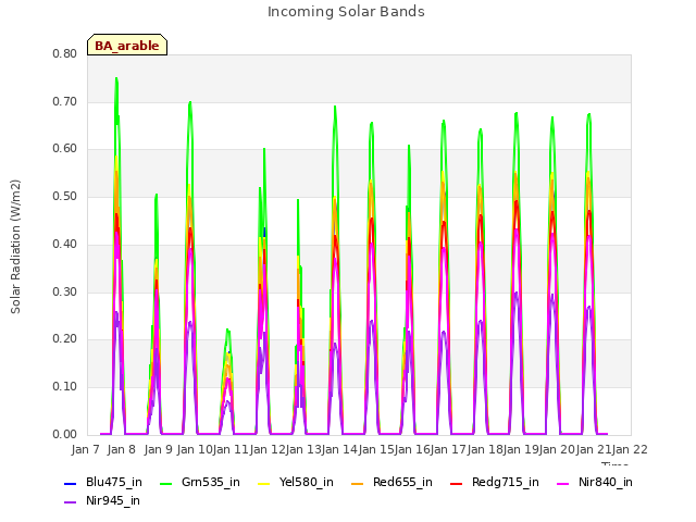 plot of Incoming Solar Bands