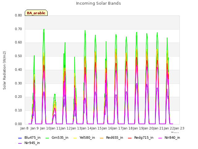 plot of Incoming Solar Bands