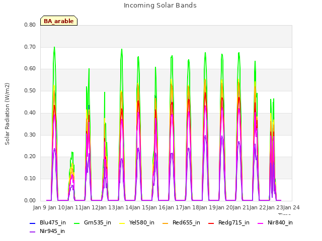 plot of Incoming Solar Bands