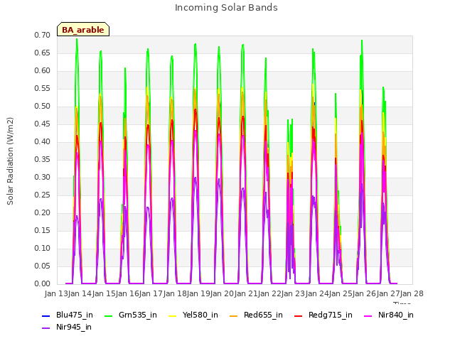 plot of Incoming Solar Bands