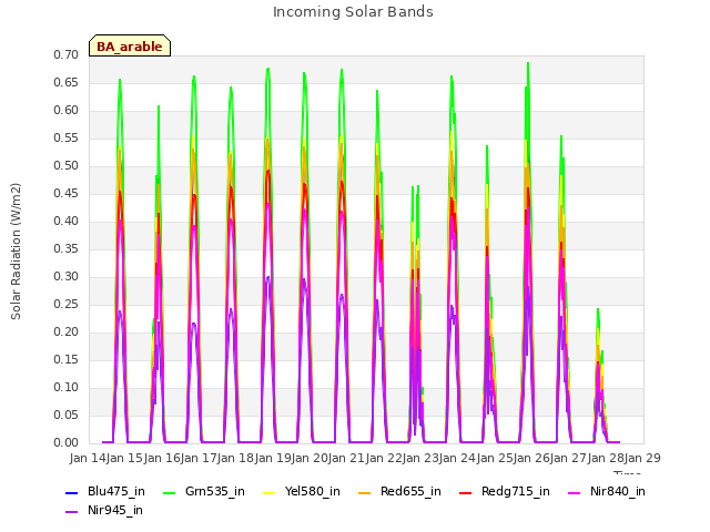 plot of Incoming Solar Bands